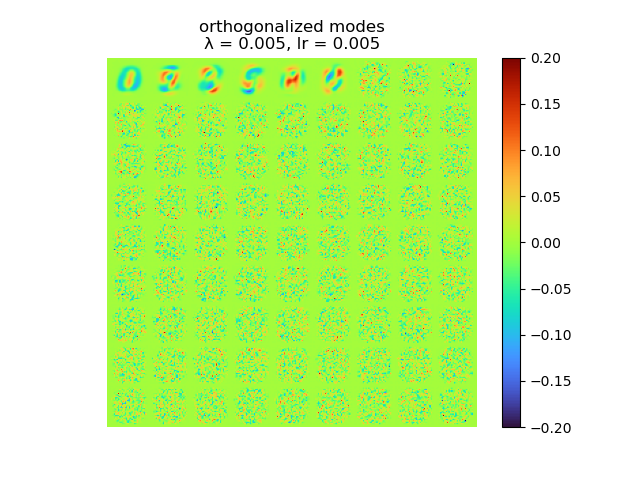 orthogonalized modes wd 0.005, lr 0.005